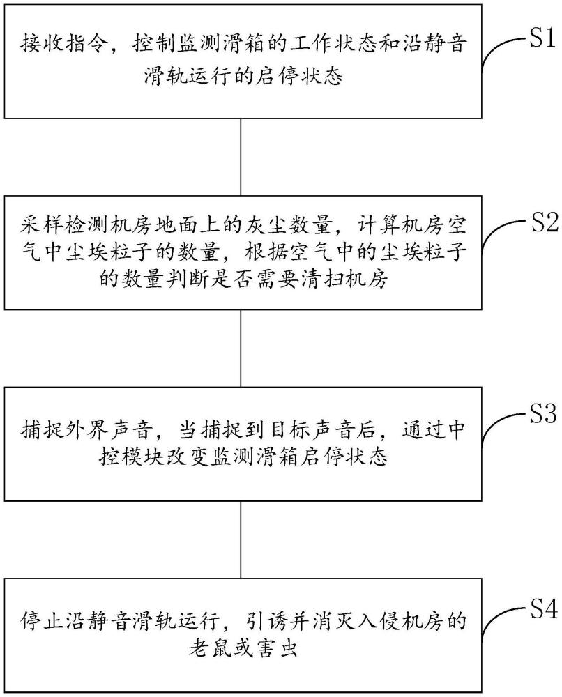 一種機(jī)房環(huán)境監(jiān)控方法和系統(tǒng)與流程