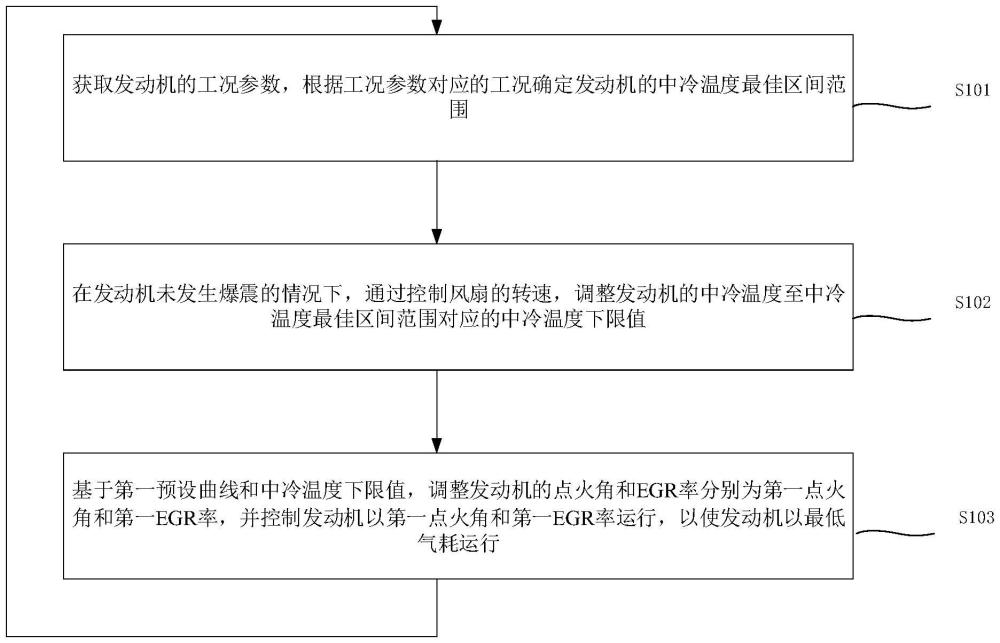 一種天然氣發(fā)動(dòng)機(jī)的控制方法、裝置、設(shè)備和介質(zhì)與流程