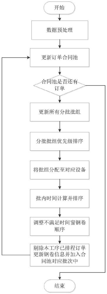 一種基于多工序多產(chǎn)線的鋼卷冷軋車間動態(tài)排程方法與流程