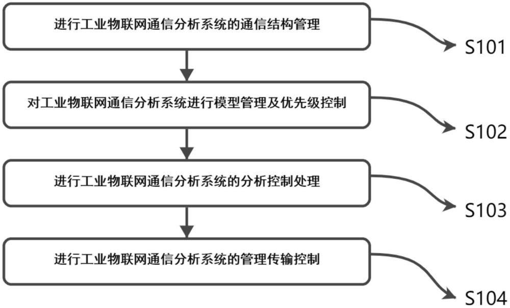 一種基于物聯(lián)網(wǎng)的通信分析系統(tǒng)的制作方法