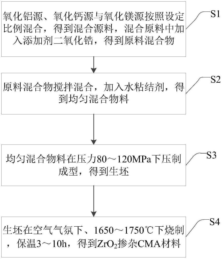 ZrO2摻雜CMA材料制備及其結(jié)構(gòu)功能一體化調(diào)控方法