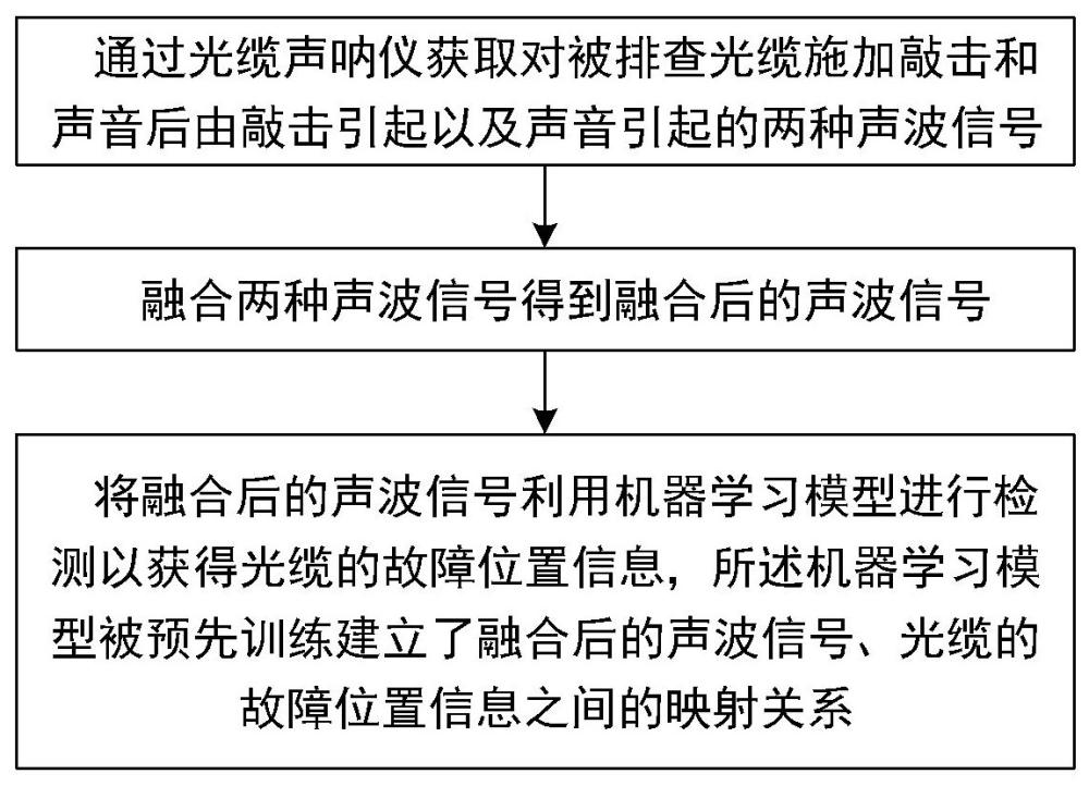 一种基于光缆声呐仪的光缆路由普查方法及系统与流程