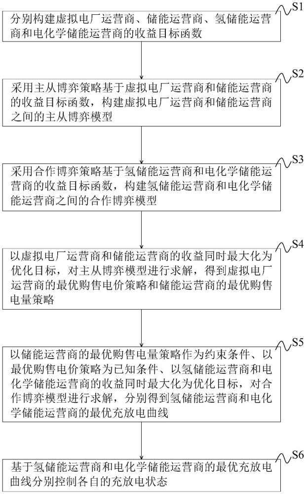 基于主從合作博弈的虛擬電廠資源優(yōu)化調(diào)度方法及系統(tǒng)與流程