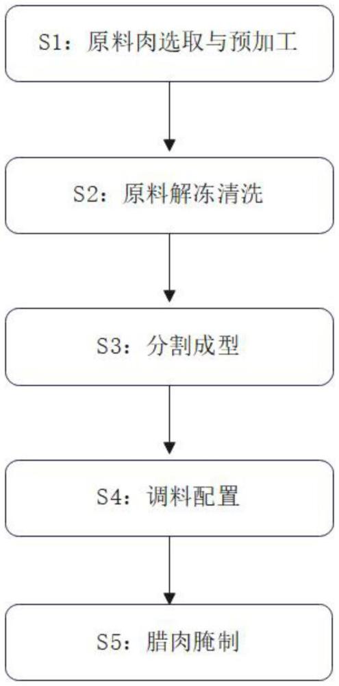 一種提高臘肉風(fēng)味品質(zhì)的加工方法