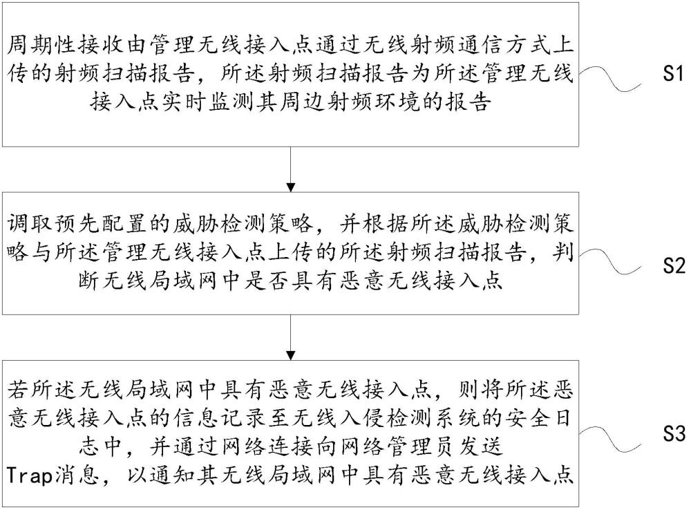 一種無線安全檢測方法與流程