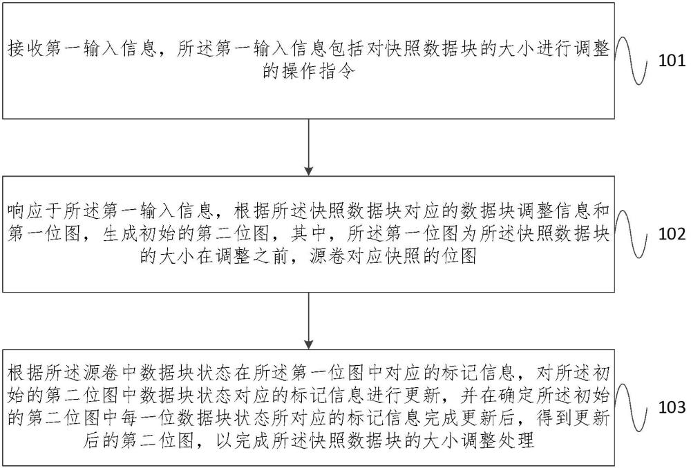 快照數(shù)據(jù)塊處理方法及系統(tǒng)與流程