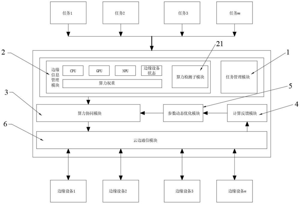 一种云边协同算力动态分配系统的制作方法