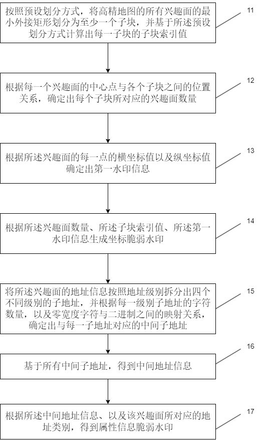 一種包括坐標與屬性信息的脆弱水印生成方法、裝置與流程