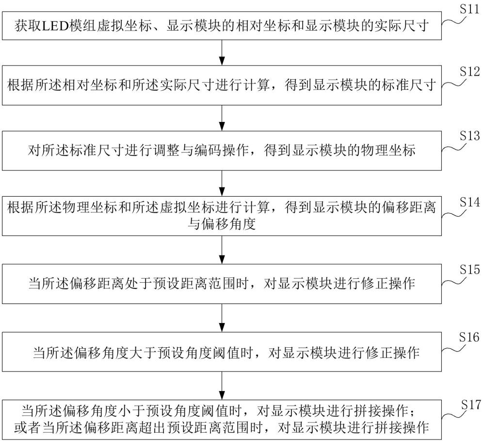 一種拼接LED屏的控制方法、裝置、LED屏及存儲(chǔ)介質(zhì)與流程