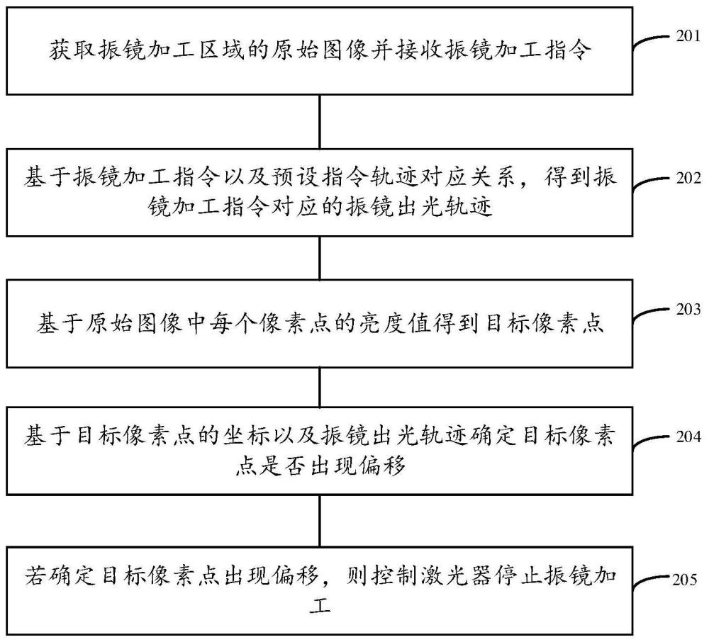 一種振鏡加工方法、裝置、設備及存儲介質與流程