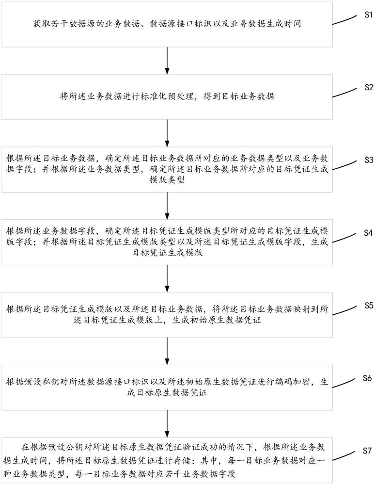 一種原生數(shù)據(jù)憑證生成方法、裝置、終端設(shè)備及存儲介質(zhì)