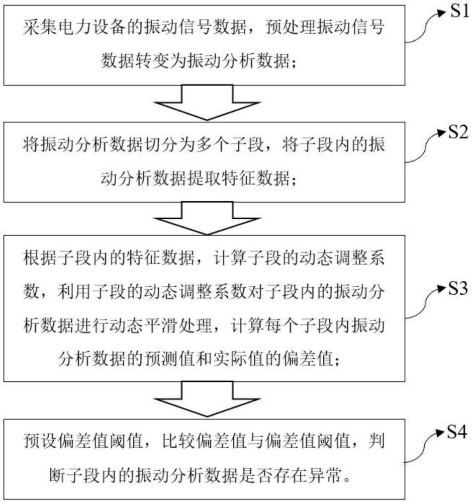 一种基于振动分析的电力设备故障预测方法