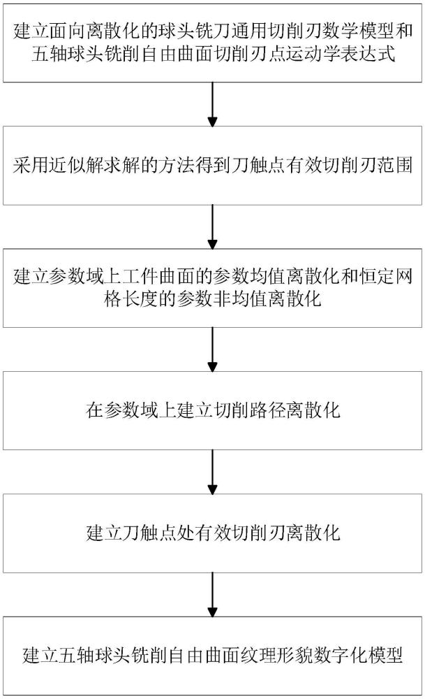 一種五軸球頭銑削自由曲面紋理形貌數(shù)字化模型建立方法