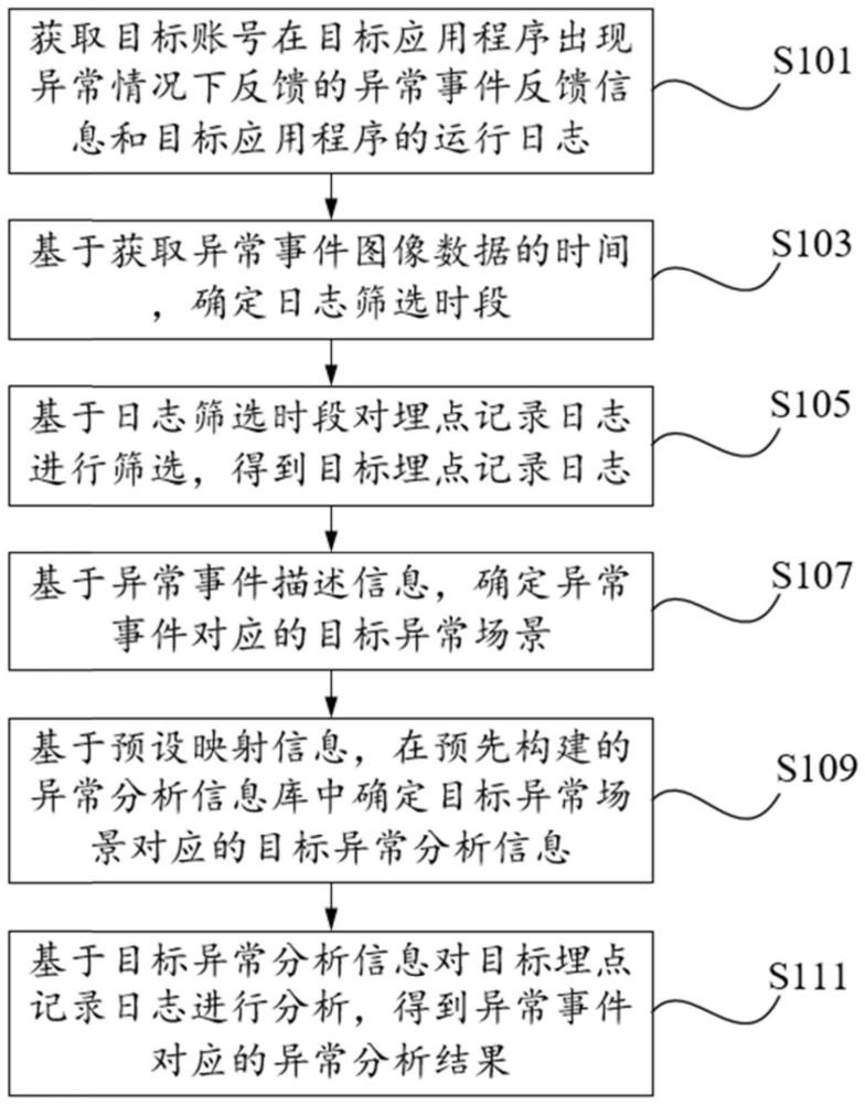 應(yīng)用程序異常分析方法、裝置、設(shè)備及存儲(chǔ)介質(zhì)與流程