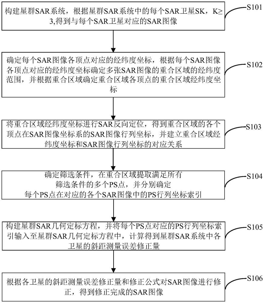 一種基于永久散射體的星群SAR幾何定標(biāo)方法