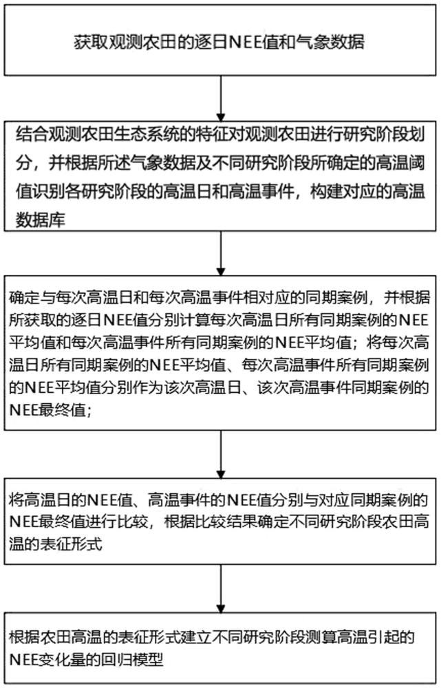 一種測(cè)算高溫引起的農(nóng)田NEE變化量的模型構(gòu)建方法及系統(tǒng)