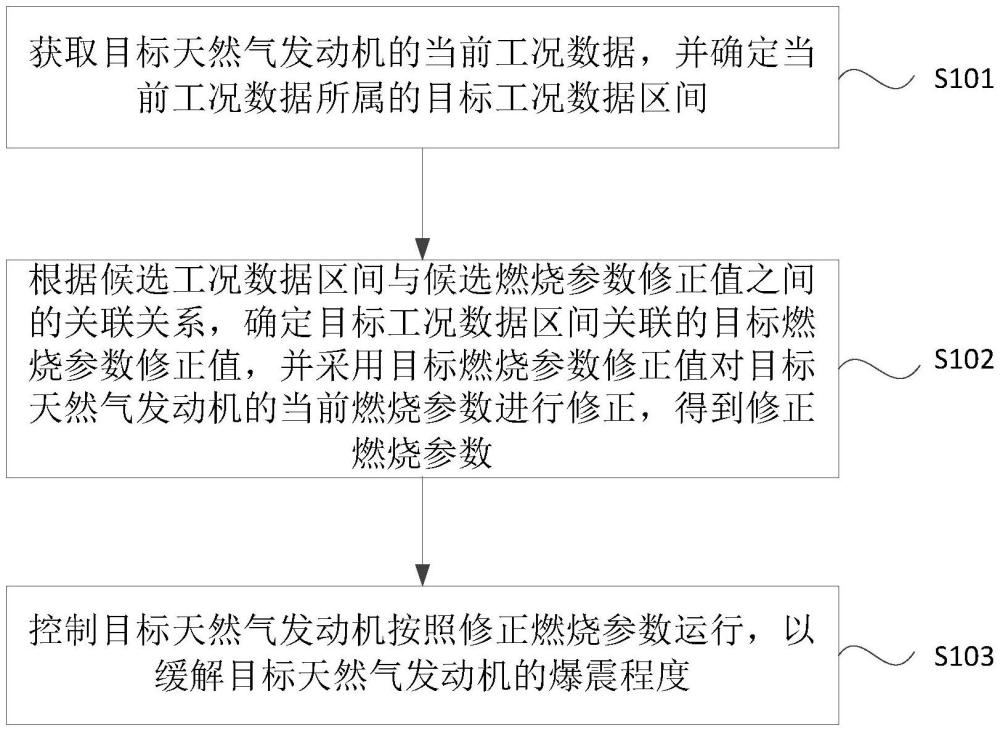 天然氣發(fā)動(dòng)機(jī)的控制方法、裝置、設(shè)備、介質(zhì)和產(chǎn)品與流程