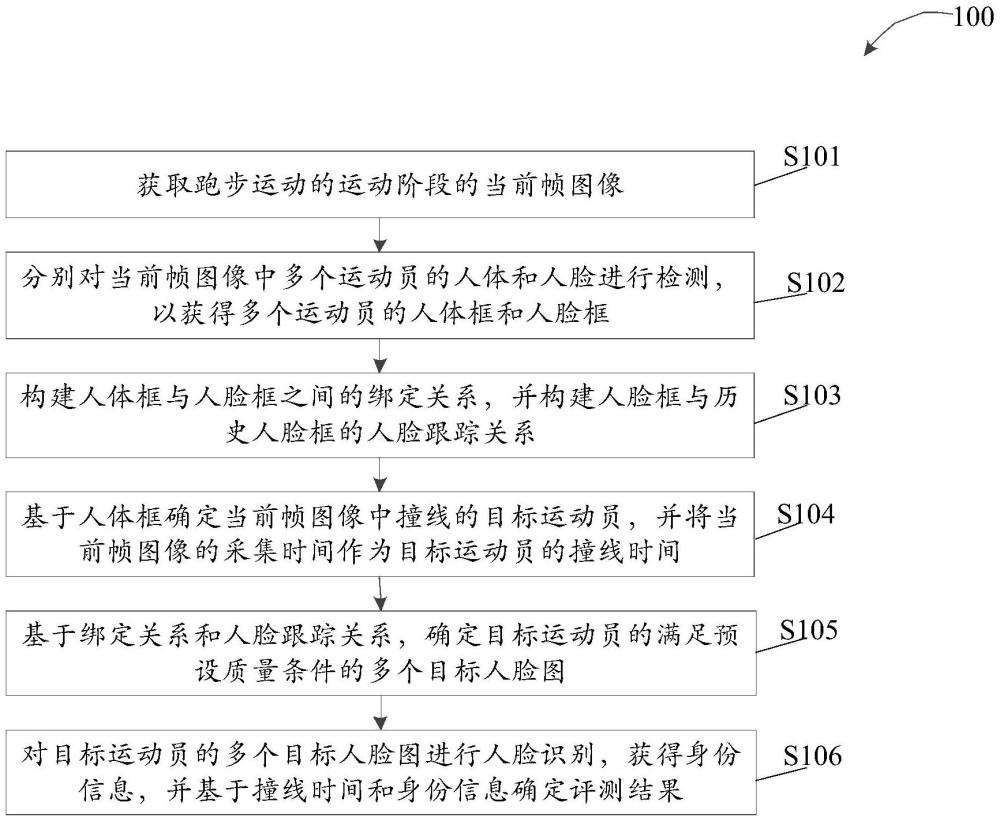 用于對跑步運動進行評測的方法、設(shè)備和計算機存儲介質(zhì)與流程