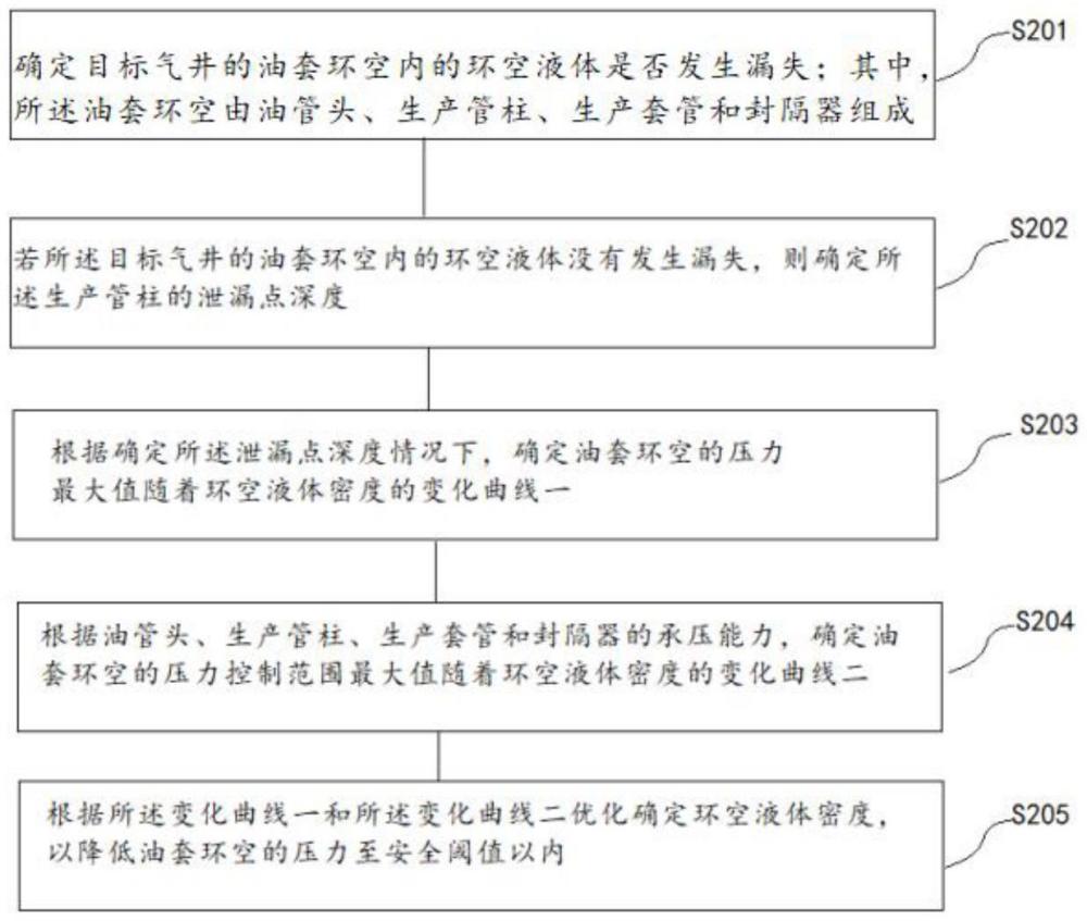 一種控制生產(chǎn)管柱泄漏起壓的優(yōu)化設(shè)計方法