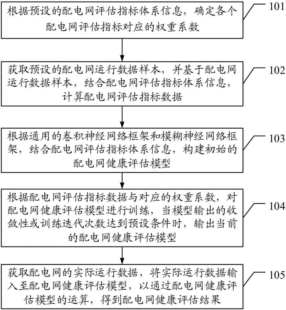 一種基于卷積模糊神經(jīng)網(wǎng)絡(luò)的配電網(wǎng)健康評(píng)估方法及裝置與流程