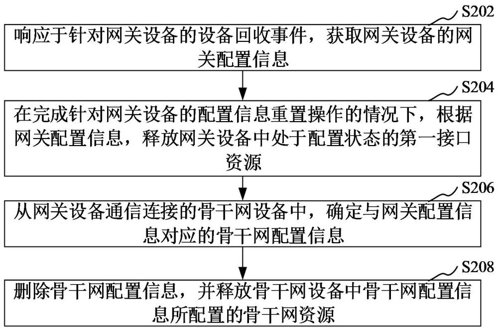 網(wǎng)絡(luò)設(shè)備的資源釋放方法、裝置、計算機設(shè)備和存儲介質(zhì)與流程