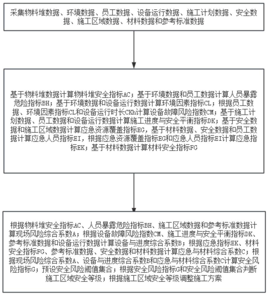 一種建筑施工安全環(huán)境監(jiān)控分析方法及系統(tǒng)與流程