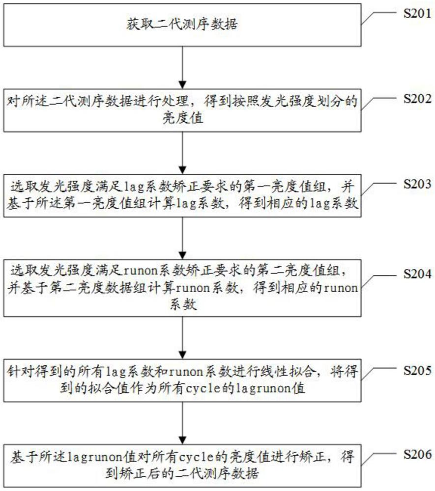 一種二代測序矯正方法及系統(tǒng)與流程