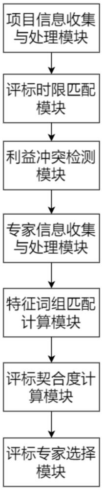 基于智能化專家管理的輔助評標(biāo)系統(tǒng)及方法與流程