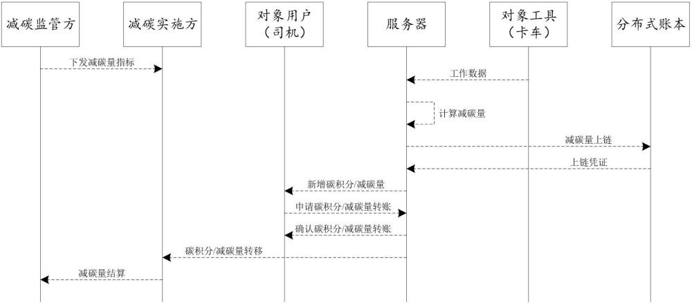 用于碳匯管理和碳交易的消息管理系統(tǒng)的制作方法