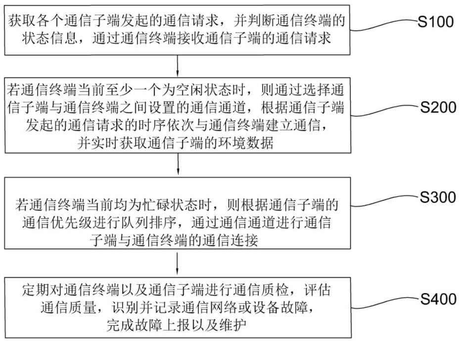 一種消防應(yīng)急通信方法及系統(tǒng)與流程