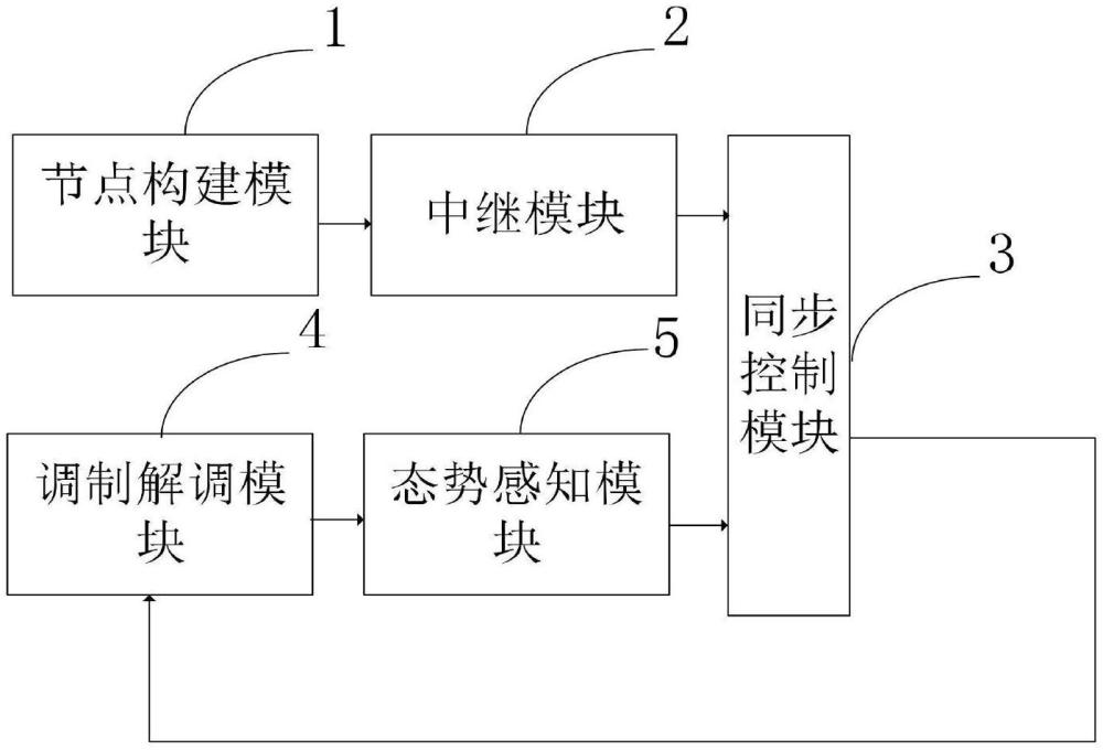 一種跨域中繼式射頻-激光通信模組及通信方法