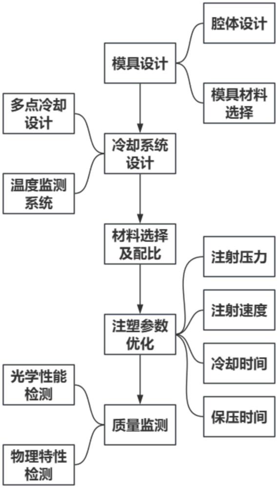 基于多腔模具的車(chē)燈透鏡高效注塑工藝的制作方法