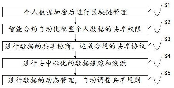 一種基于大數(shù)據(jù)的個人數(shù)據(jù)共享管理方法與流程