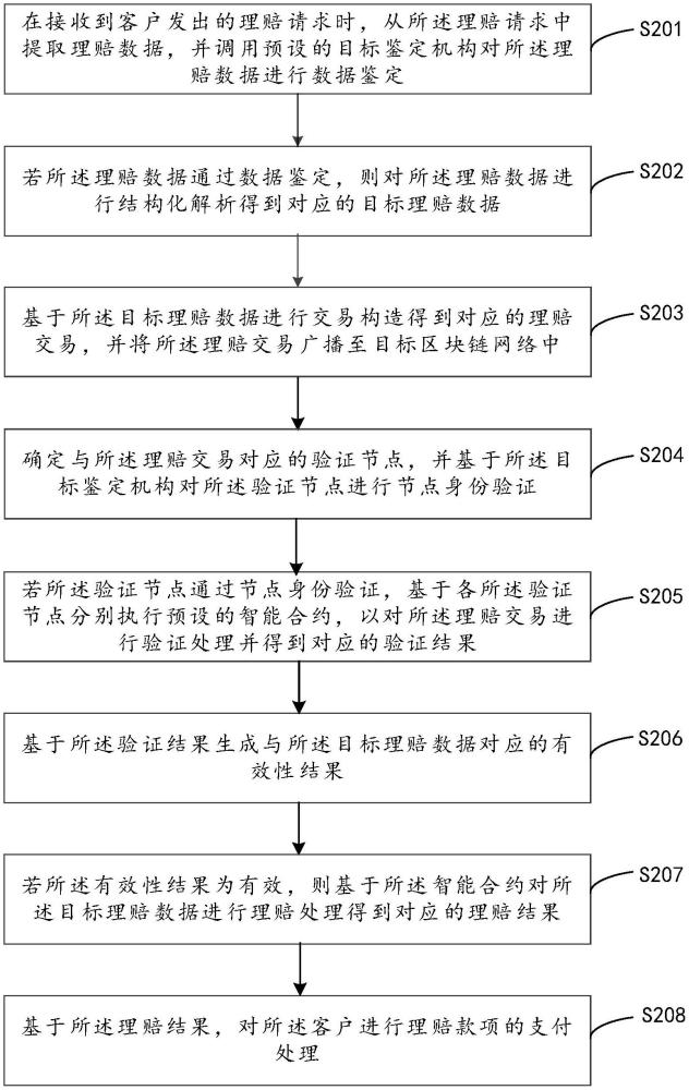 基于區(qū)塊鏈的理賠處理方法、裝置、計(jì)算機(jī)設(shè)備及介質(zhì)與流程