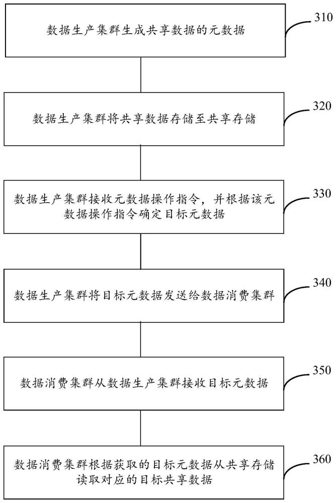 元數(shù)據(jù)的處理方法、系統(tǒng)以及計(jì)算設(shè)備與流程