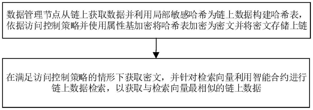 基于局部敏感哈希的鏈上近似最近鄰數(shù)據(jù)隱私檢索方法及系統(tǒng)