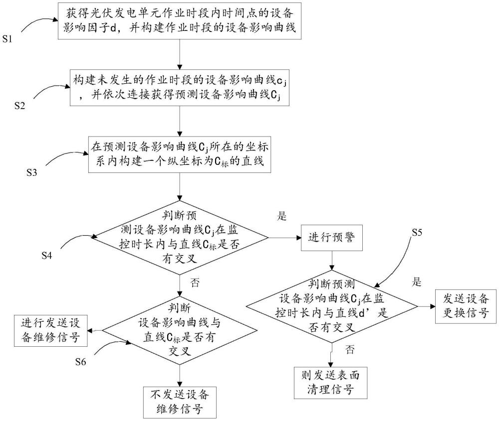 一種光伏故障預(yù)測診斷方法與流程