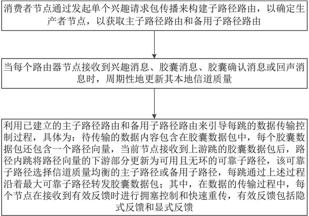 一種無線網(wǎng)中基于子路徑的可靠數(shù)據(jù)傳輸方法及裝置與流程