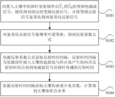 一種測量土壤水分的方法及裝置與流程