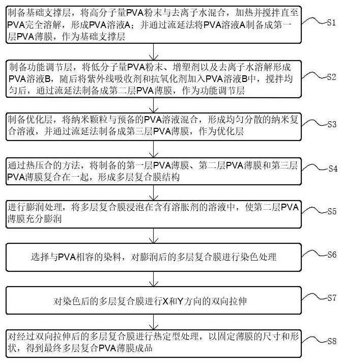 一種多層復(fù)合PVA薄膜的制備方法與流程