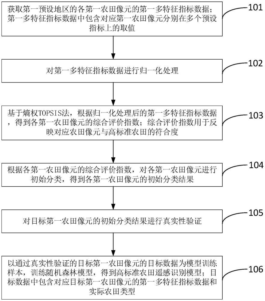 高標(biāo)準(zhǔn)農(nóng)田遙感識(shí)別方法、模型訓(xùn)練方法及相關(guān)裝置與流程