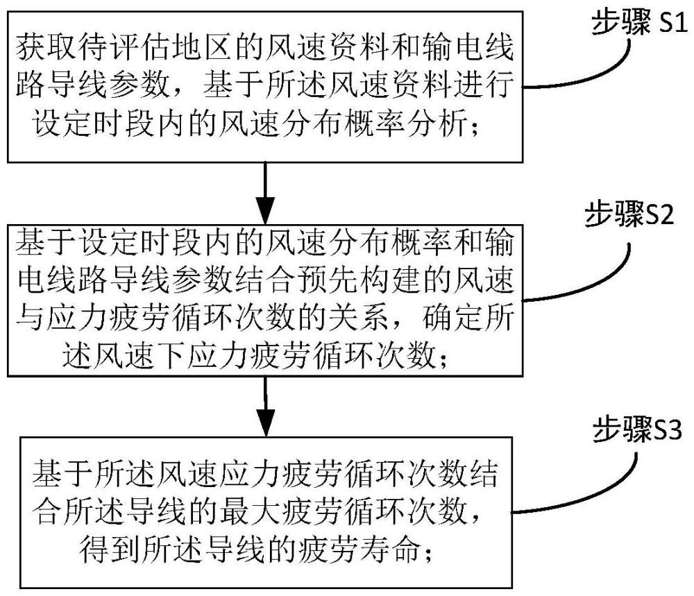 一種導(dǎo)線疲勞壽命確定方法、系統(tǒng)、設(shè)備及存儲(chǔ)介質(zhì)與流程