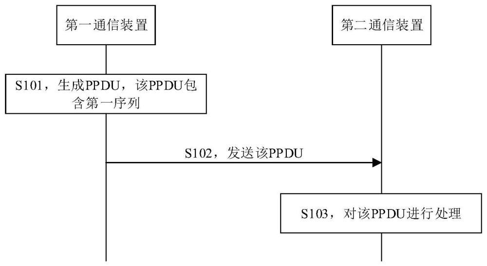 基于UWB的PPDU傳輸方法及裝置與流程