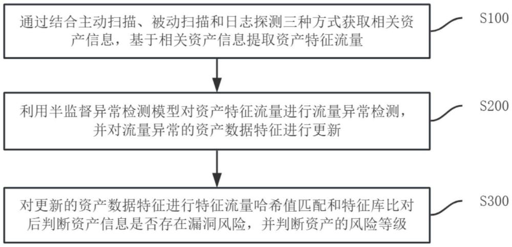 一種基于半監(jiān)督異常檢測(cè)的工控資產(chǎn)風(fēng)險(xiǎn)識(shí)別方法及系統(tǒng)與流程