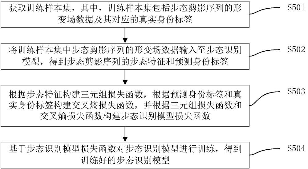 步態(tài)識別模型的訓(xùn)練方法、步態(tài)識別方法及介質(zhì)、控制器與流程