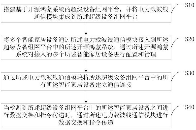 一種超級設(shè)備組網(wǎng)方法、系統(tǒng)、終端及存儲介質(zhì)與流程