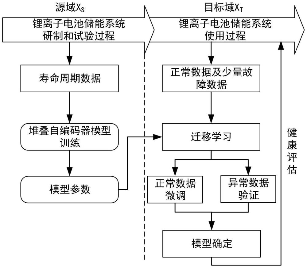 一種基于遷移學(xué)習(xí)的鋰離子電池健康狀態(tài)評(píng)估建模方法與流程