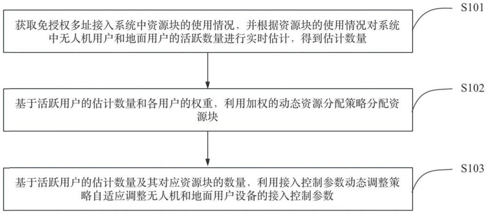 一種網(wǎng)絡狀態(tài)感知輔助的免授權多址接入方法