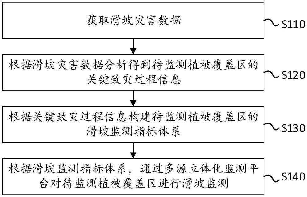 植被覆蓋區(qū)的滑坡災(zāi)害監(jiān)測(cè)方法和系統(tǒng)、電子設(shè)備及介質(zhì)