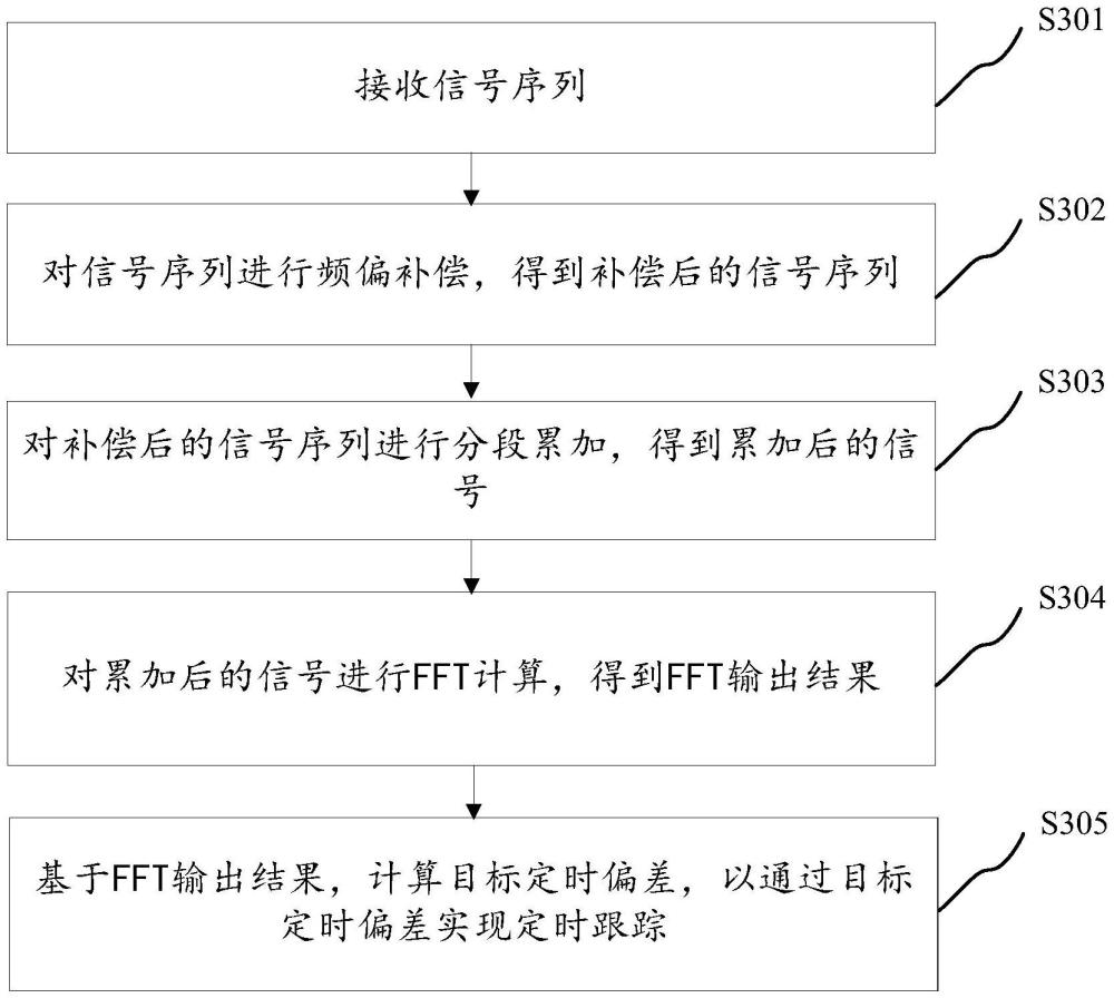 定時跟蹤方法、裝置、計算機設備及存儲介質(zhì)與流程